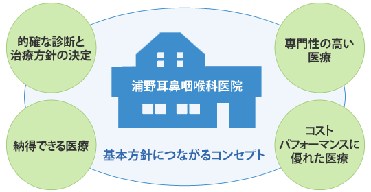 浦野耳鼻咽喉科医院４つの基本方針