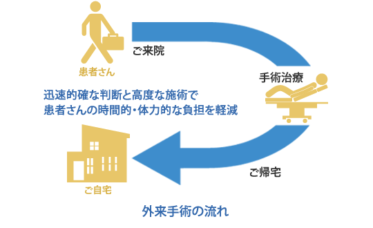 外来手術の流れイメージ