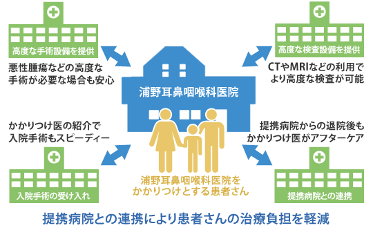 浦野耳鼻咽喉科と連携病院
