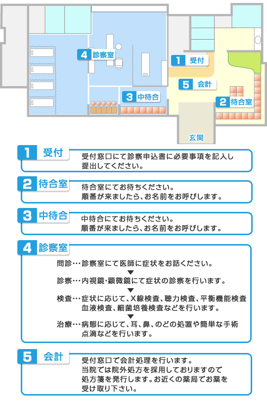 治療までの流れ